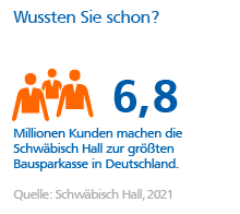 Immobilie finanzieren Grafik: Größte Bausparkasse in Deutschland